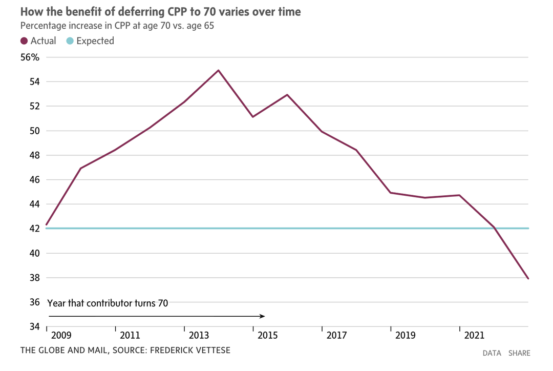 thanks-to-a-rare-event-deferring-cpp-until-age-70-may-no-longer-always